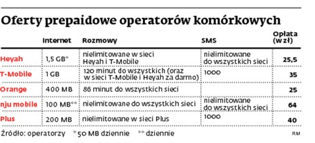 Oferty prepaidowe operatorów komórkowych