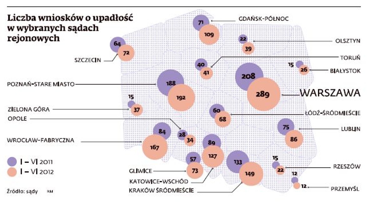 Liczba wniosków o upadłość w wybranych sądach rejonowych