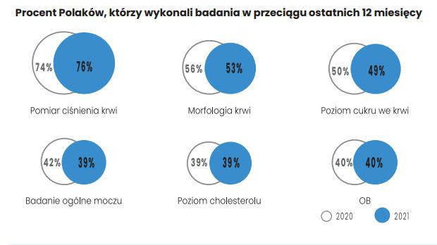 Procent Polaków, którzy wykonali badania w przeciągu ostatnich 12 miesięcy