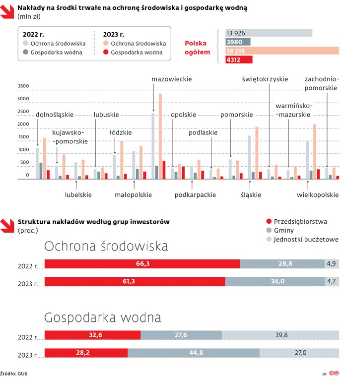 Wzrosły wydatki na ochronę środowiska