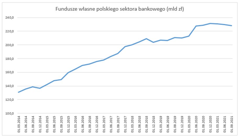 Fundusze własne sektora bankowego sięgają 220 mld zł. Łączny współczynnik kapitałowy (TCR) jest wysoki i wynosi 20 proc.