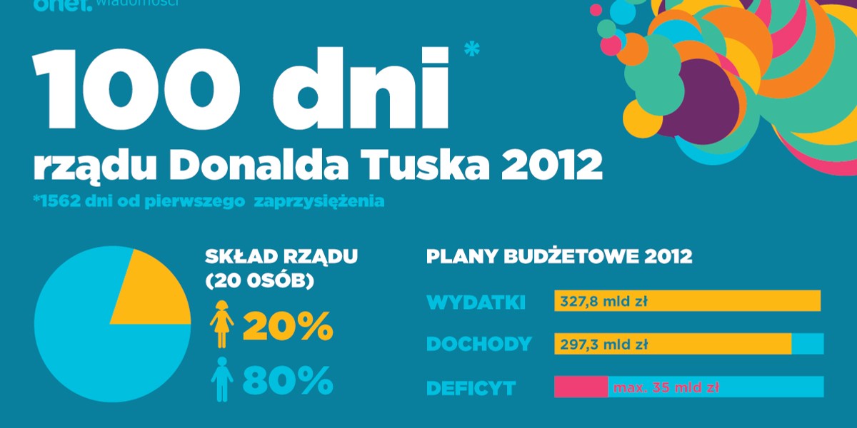 Sto Dni Rządu Donalda Tuska - Podsumowanie Onetu - Wiadomości