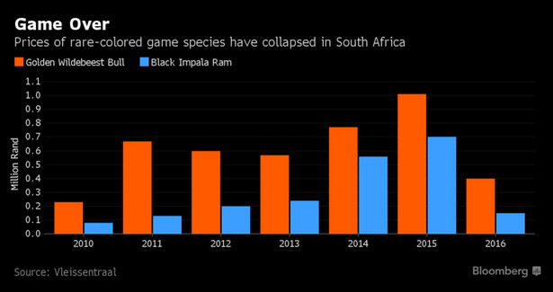 Spadek cen rzadkich gatunków zwierząt w Afryce