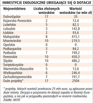 Samorządy walczą o 400 mln euro na ekoinwestycje