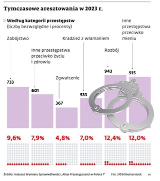Tymczasowe aresztowania w 2023 r.