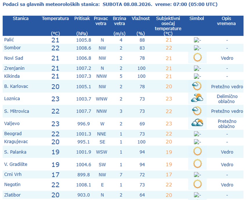 Temperatura u 7 sati ujutu, 8. avgust