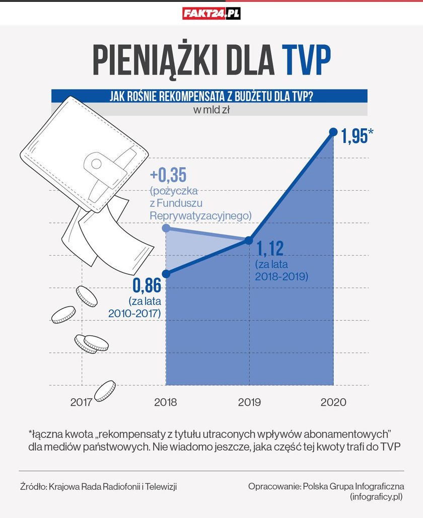 Rekompensata z budżetu dla TVP rośnie z roku na rok