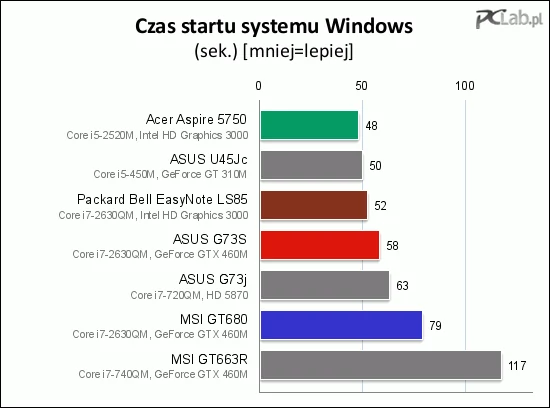 Oba laptopy MSI mają macierz RAID 0 z dwóch dysków twardych – nie pomogła ona w szybkim uruchomieniu komputera