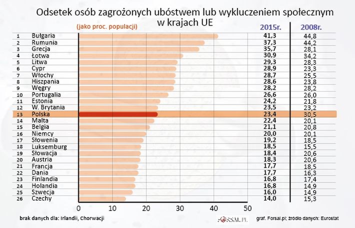Najwyższą stopę zagrożonych ubóstwem lub wykluczeniem społecznym odnotowano w Bułgarii, najniższą w Czechach
<br>
W 2015 roku ponad jedna trzecia ludności była zagrożona ubóstwem lub wykluczeniem społecznym w trzech państwach członkowskich: Bułgarii (41,3 proc.), Rumunii (37,3 proc.) i Grecji (35,7 proc.). Na przeciwległym końcu skali znalazły się Czechy, gdzie ubóstwo lub wykluczenie społeczne groziło tylko 14 proc. społeczeństwa. Kolejne były Szwecja (16,0 proc.), Holandia i Finlandia (po 16,8 proc.), Dania i Francja (po 17,7 proc.).
<br>
W tym zestawieniu Polska znalazła się w środku stawki. Wynik na poziomie 23,4 proc. wystarczył na 13. pozycję w rankingu.
