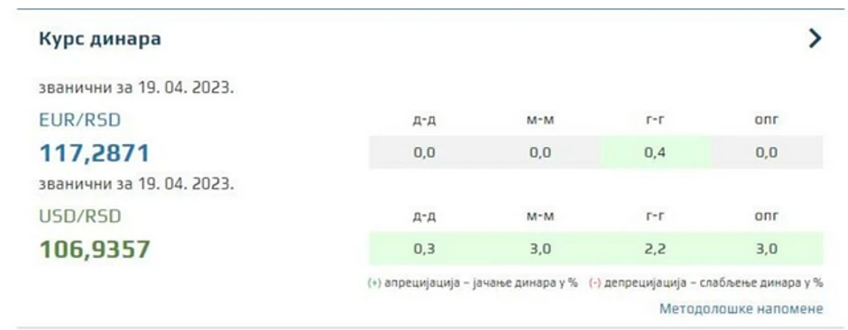 Ilustracija: Kurs dinara