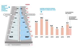 Branża budowlana wjeżdża na wyboistą drogę