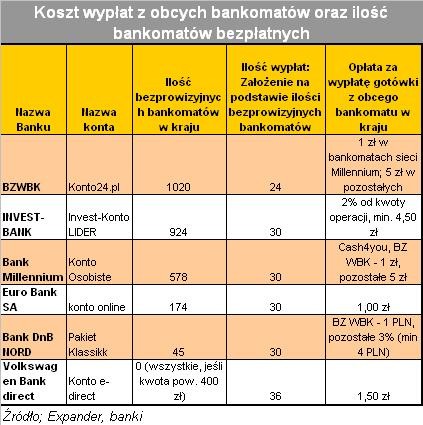 Koszt wypłat w obcych bankomatach cz.3