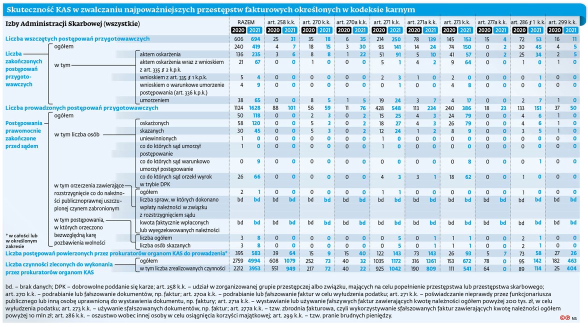 Skuteczność KAS w zwalczaniu najpoważniejszych przestępstw fakturowych określonych w kodeksie karnym