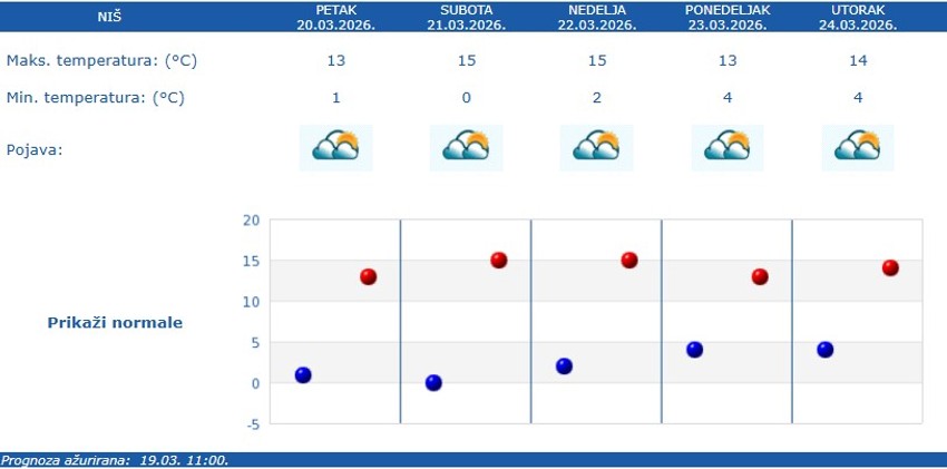 Vremenska prognoza za Niš