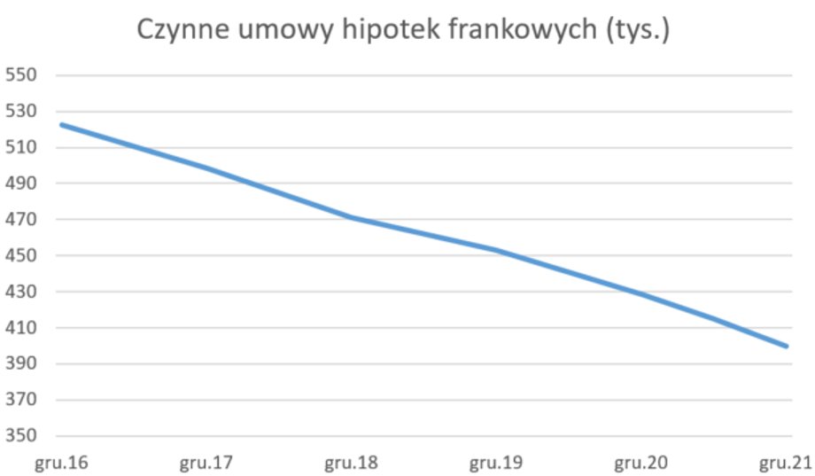 Przez pięć lat liczba umów o kredyt mieszkaniowy w szwajcarskiej walucie zmalała o prawie jedną czwartą.