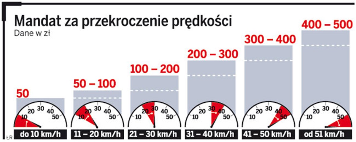 Mandat za przekroczenie prędkości