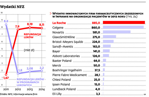 Firmy farmaceutyczne dotują pacjentów: wolontaria czy lobbing