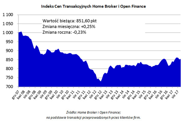 Indeks Cen Transakcyjnych Home Broker i Open Finance