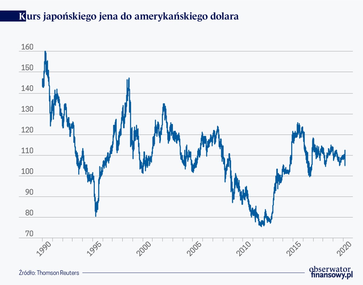 Kurs japońskiego jena do ameryk. dolara (graf. Obserwator Finansowy)