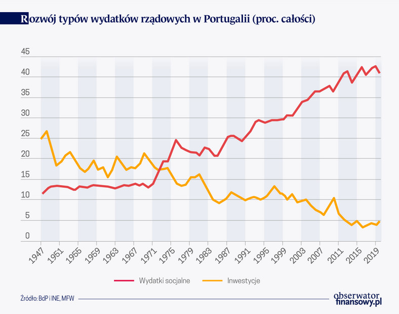 Rozwój typów wydatków rządowych w Portugalii
