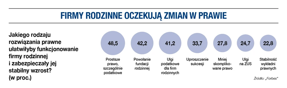 Firmy rodzinne oczekują zmian w prawie