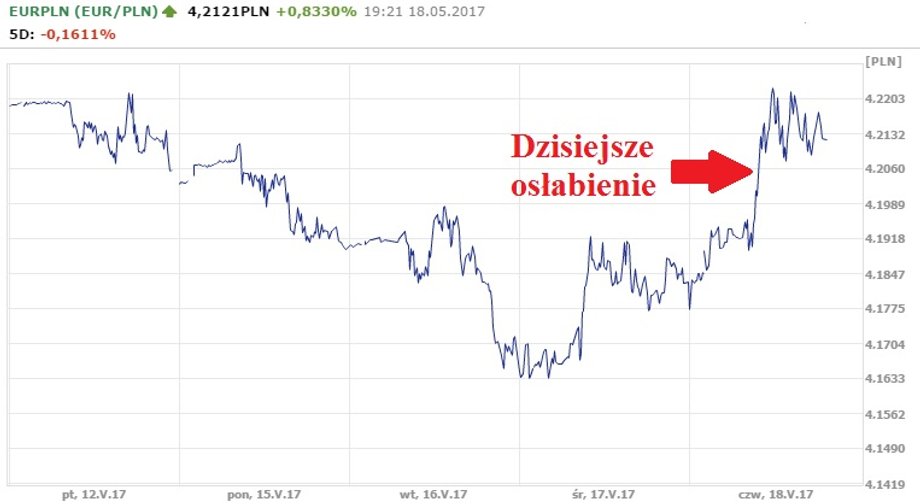 Notowania EUR/PLN z 18.05.2017 r.