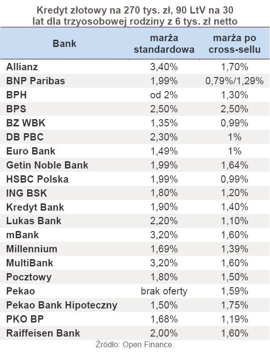 Kredyt złotowy na 270 tys. zł, 90 LtV na 30 lat dla trzyosobowej rodziny z 6 tys. zł netto