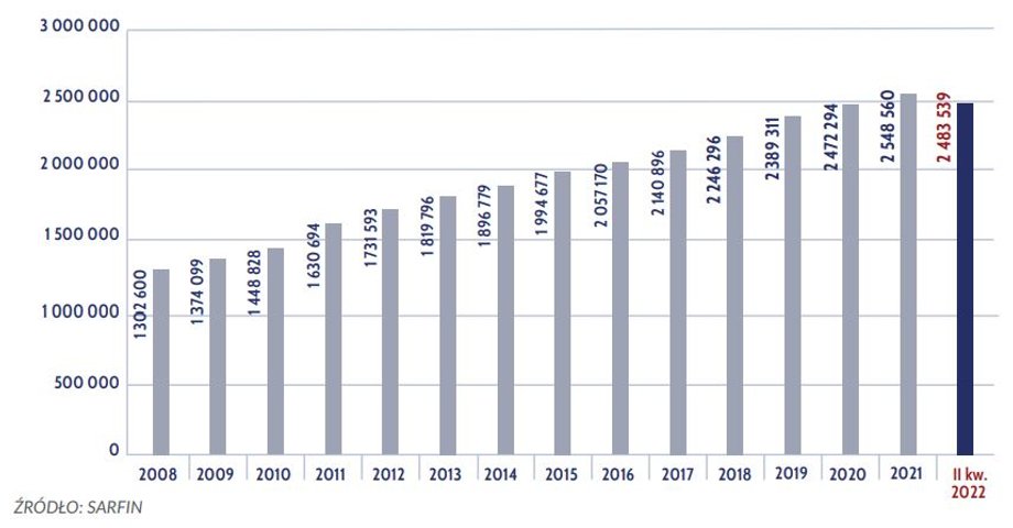 W Polsce czynnych jest prawie 2,1 mln hipotek złotowych.