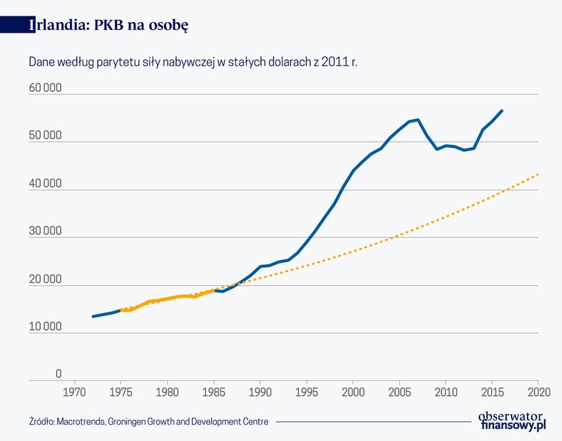 Irlandia PKB na osobę