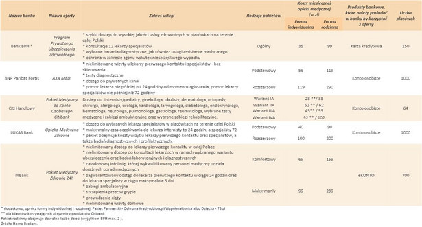 Zobacz oferty pakietów zdrowotnych w bankach - ranking