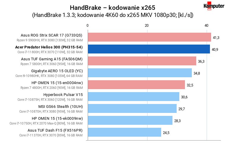 Acer Predator Helios 300 (PH315-54) – HandBrake – kodowanie x265