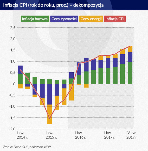 Inflcja CPI, Infografika: Darek Gąszczyk