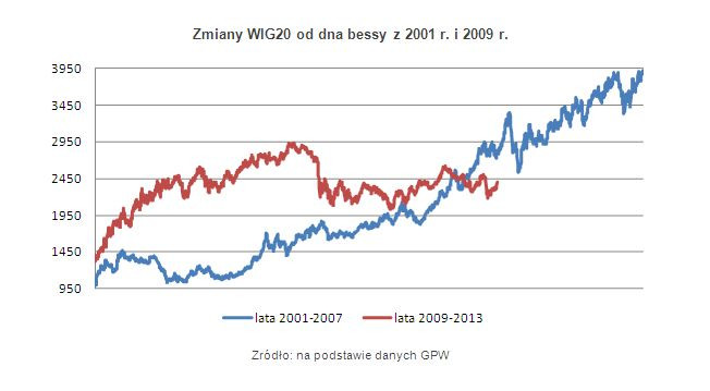 Zmiany WIG20 od dna bessy z 2001 r. i 2009 r.