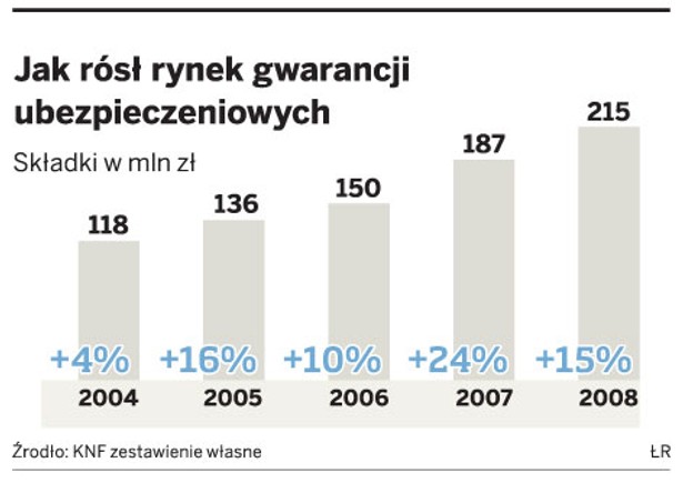 Jak rósł rynek gwarancji ubezpieczeniowych