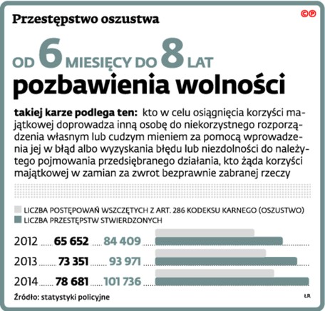 Przestępstwo oszustwa