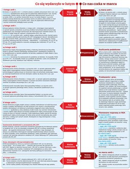 Ściągawka dla księgowych. Co czeka nas w marcu?