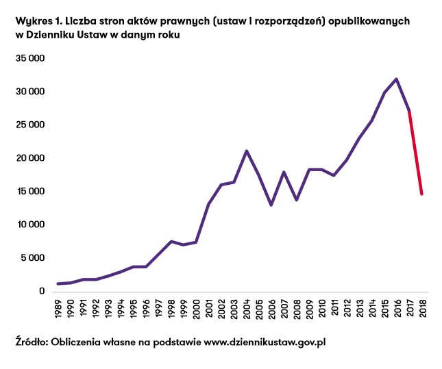 Liczba stron aktów prawnych od 1989 roku (źródło: Grant Thornton)