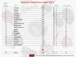 Global Information Technology Report: Informatyzacja na świecie
