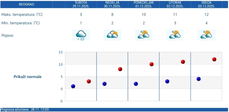 Prognoza za Beograd - pet dana