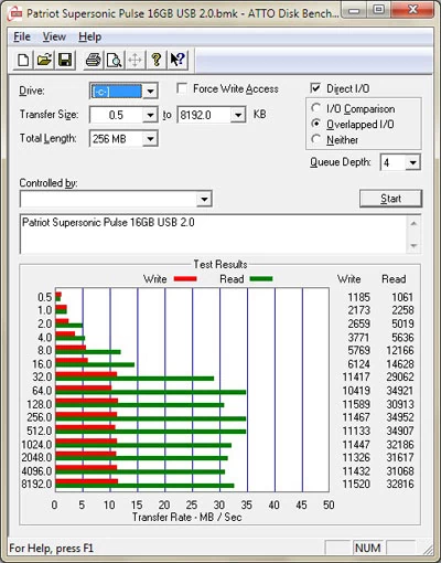 Wyniki testu ATTO Disk Benchmark dla połączenia USB 2.0