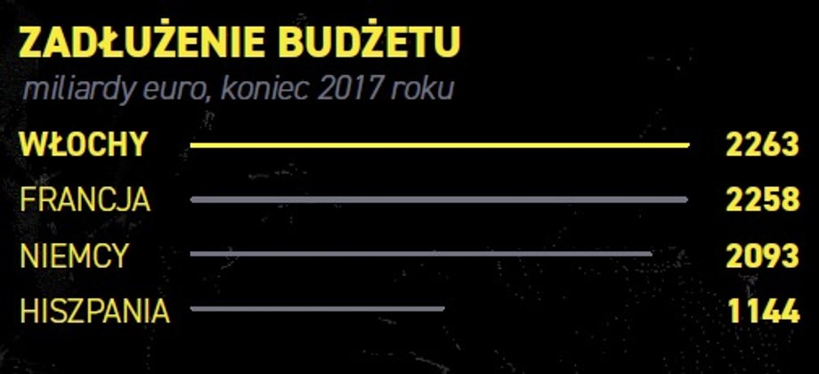 Zadłużenie budżetu Włoch na koniec 2017 r.