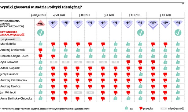 Wyniki głosowań w Radzie Polityki Pieniężnej