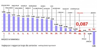 Polska: tu się nie da żyć. Łatwiej umrzeć
