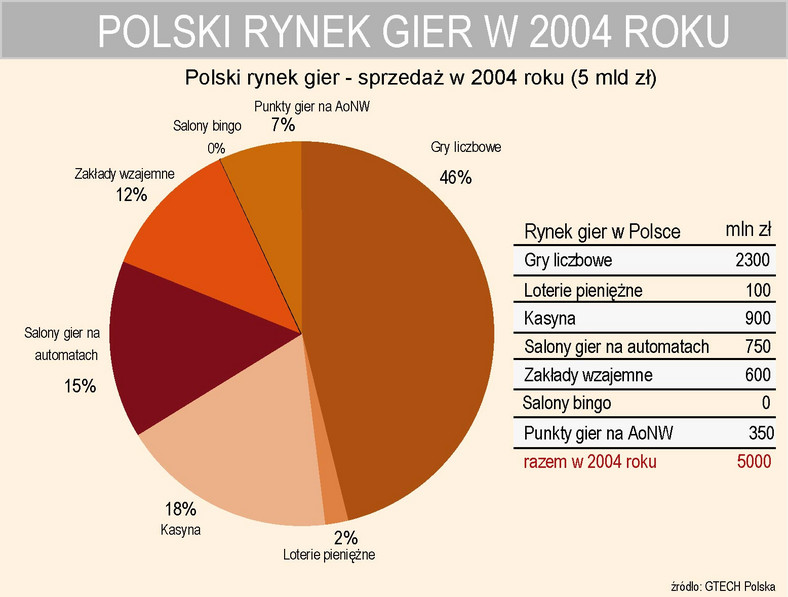 Polski rynek gier w 2004 roku