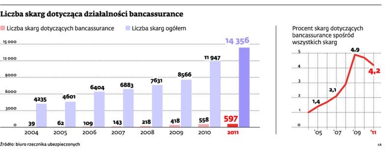 Liczba skarg dotycząca działalności bancassurance