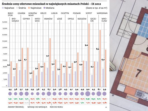 Średnie ceny ofertowe mieszkań w największych miastach Polski - IX 2012