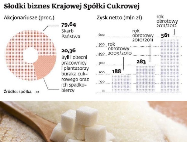 Słodki biznes Krajowej Spółki Cukrowej