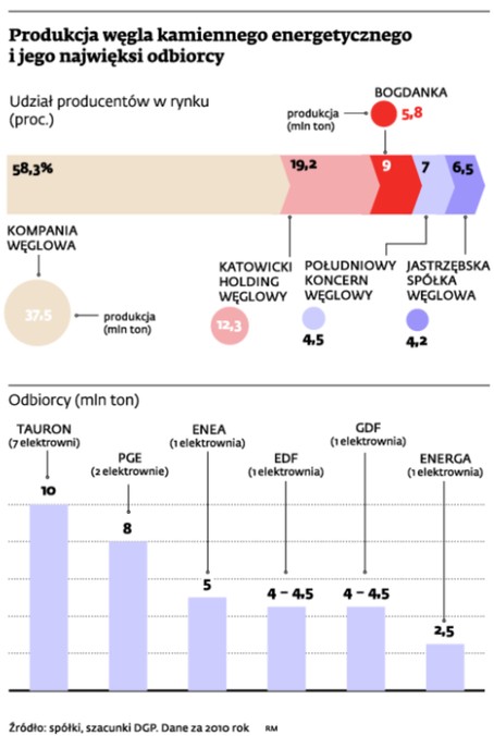 Produkcja węgla kamiennego energetycznego i jego najwięksi odbiorcy