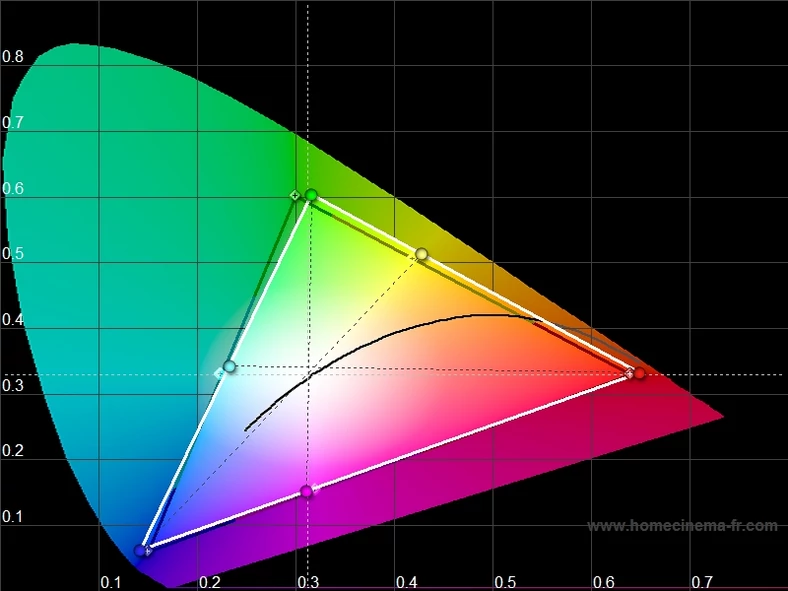 LG 42LW5400 - diagram chromatycznosci