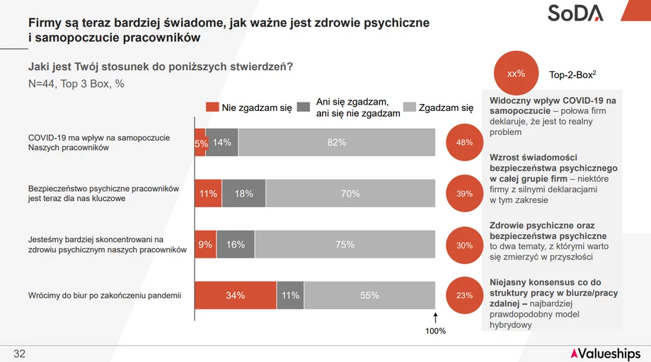 55 proc. software house’ów skłania się ku powrotowi do biura, 34 proc. ku pracy zdalnej. Zdaniem twórców raportu „Wpływ Covid-19 na Branżę Software House w Polsce” najbardziej prawdopodobny jest model hybrydowy